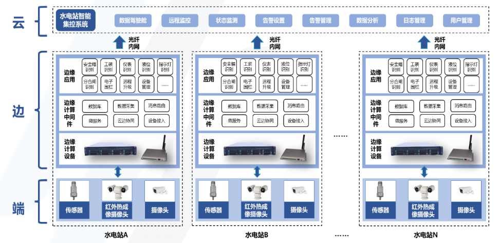 江行智能智慧水电站系统架构示意图